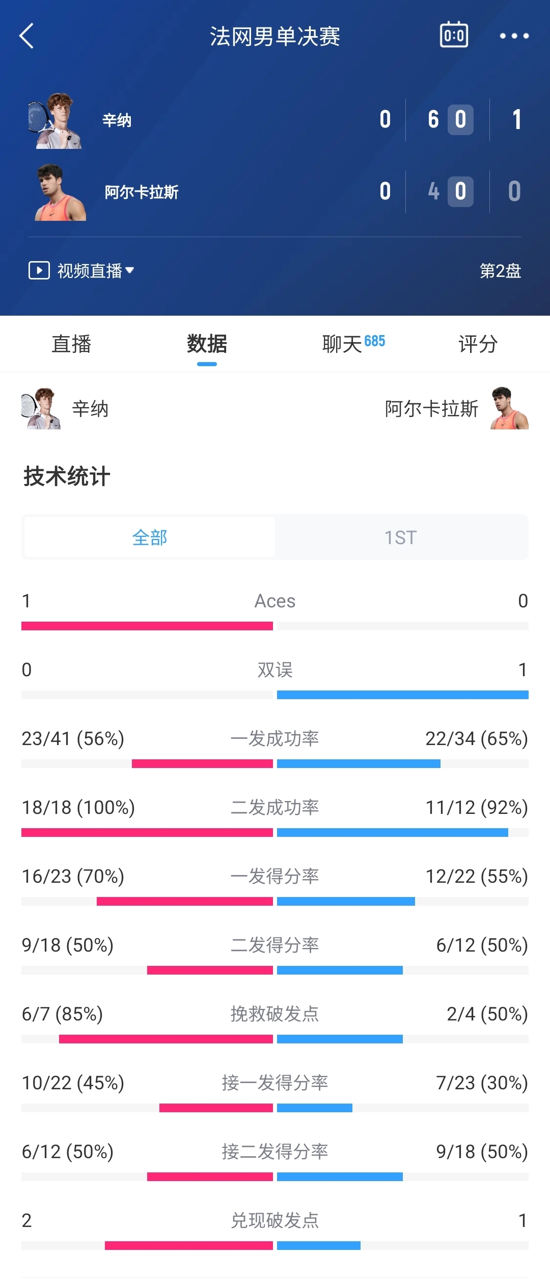 今年的法国公开赛并没有输掉一场比赛！西娜（Sina