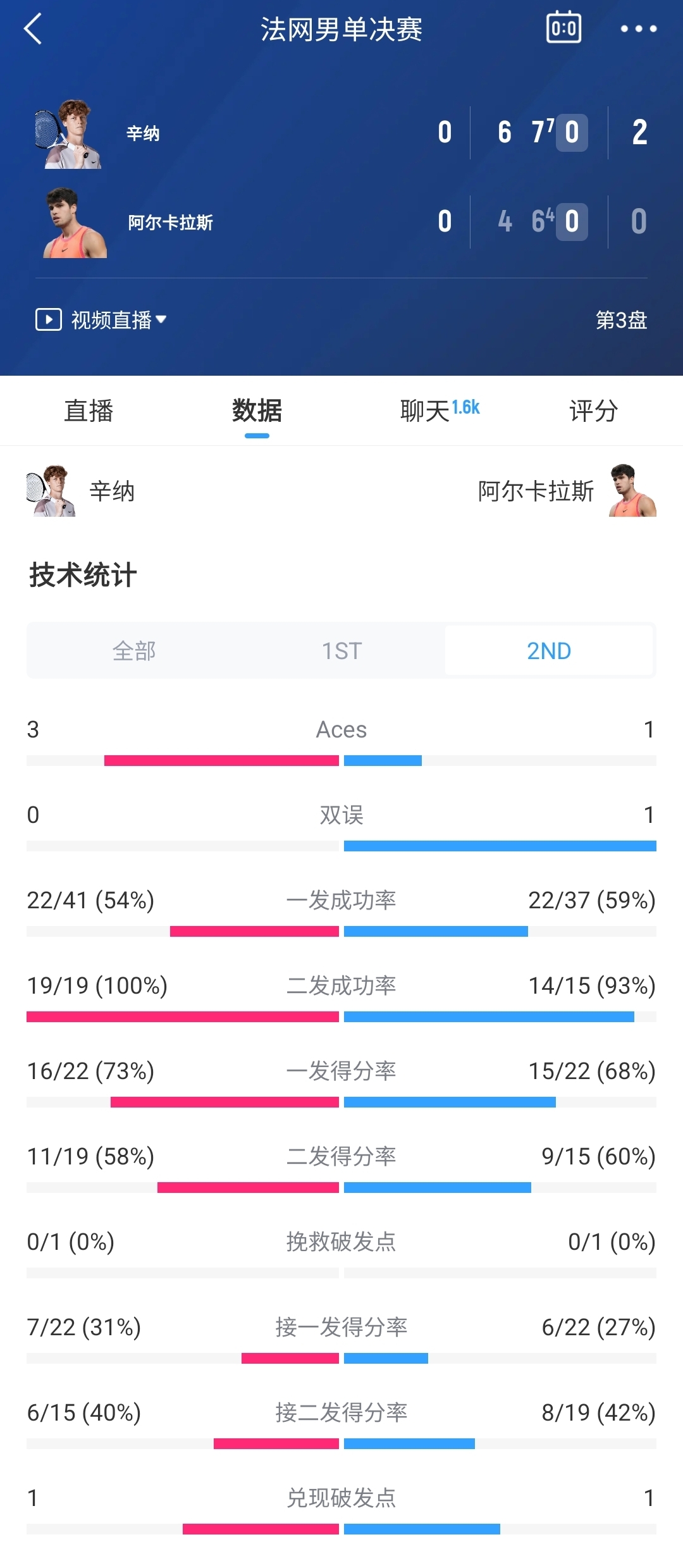 大满贯连胜31盘！辛纳次盘险遭逆转，仍抢七获胜大比分2-0领先