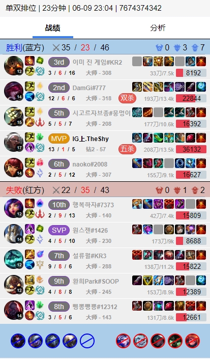 😠韩服遭遇四连败后，Theshy用狼母拿下一波五杀，并砍下13-1-5的华丽战绩