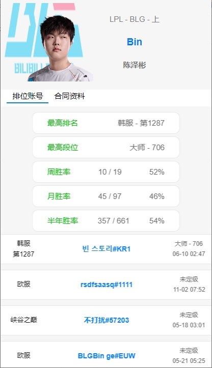冥想训练？还是藏东西？BLG选手月Rank数量，knight为对位Rank最少的选手