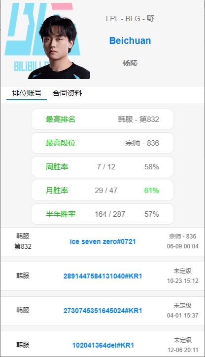 冥想训练？还是藏东西？BLG选手月Rank数量，knight为对位Rank最少的选手
