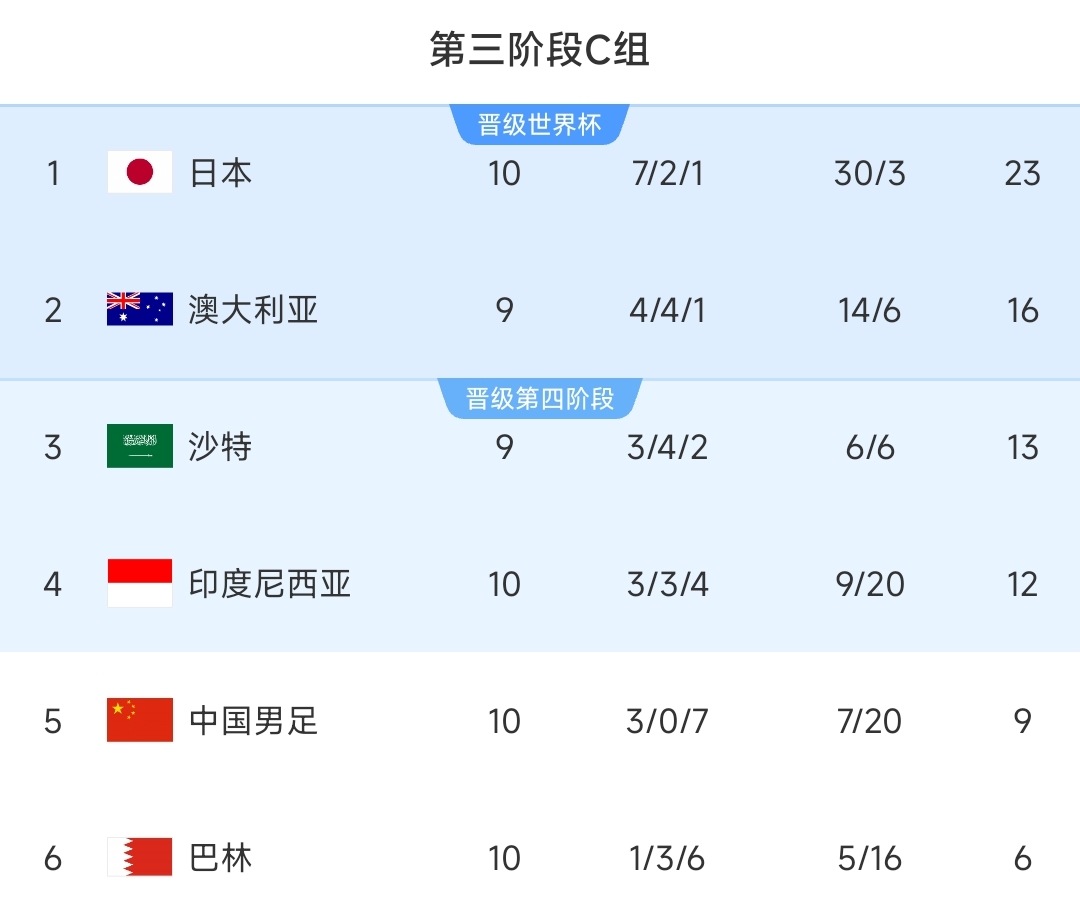  防止小组垫底！18强赛积分榜：国足10轮9分小组第5，日本头名出线
