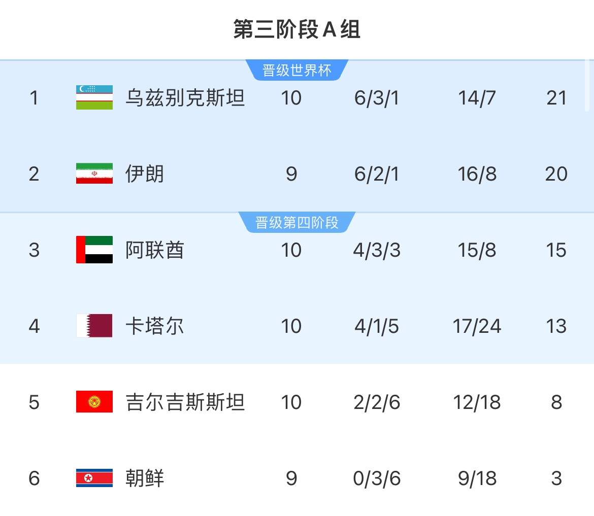 世预赛亚洲区A组：乌兹别克3