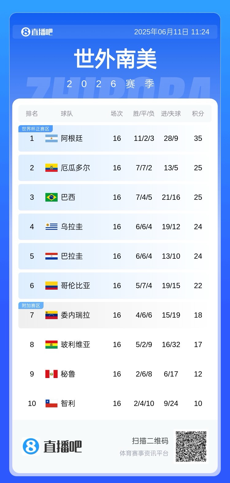 大乱斗！南美积分榜：5队争3个直通世界杯名额！智利接连三届无缘