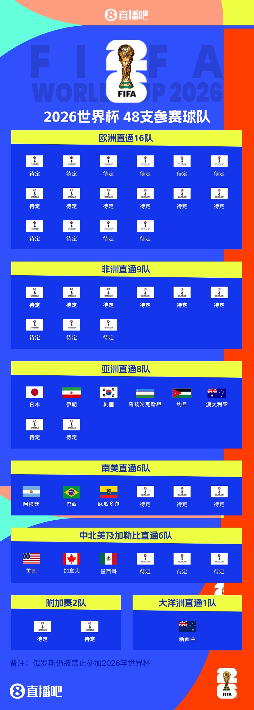 [中国队]2026世界杯48强出炉13席：南美3队+亚洲区6队，国足止步18强赛