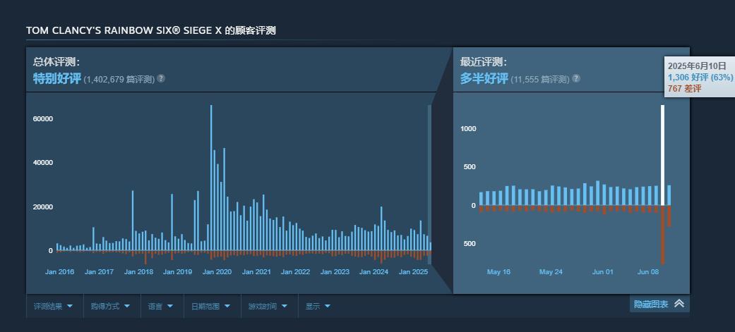 《彩虹六号：围攻X》今日免费上线 玩家在线峰值数回暖至14万