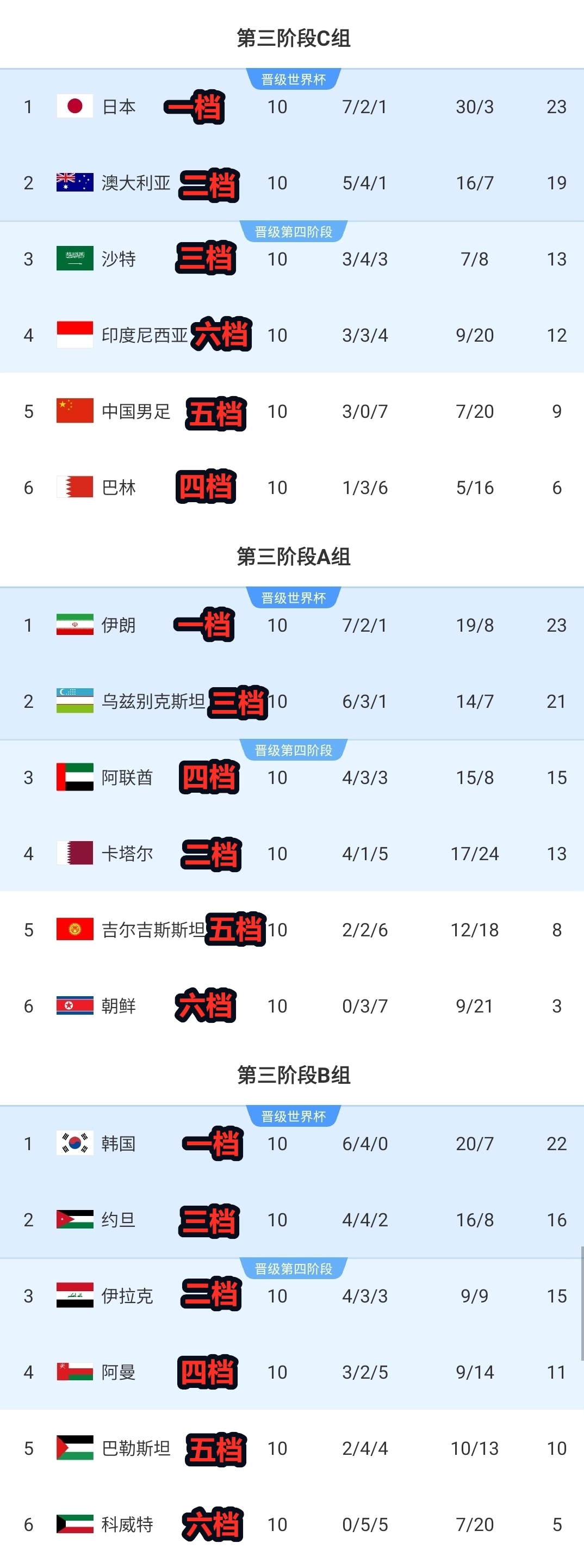 [有趣体育]合理国足等五档队18强赛全第5 二档仅1队未翻车