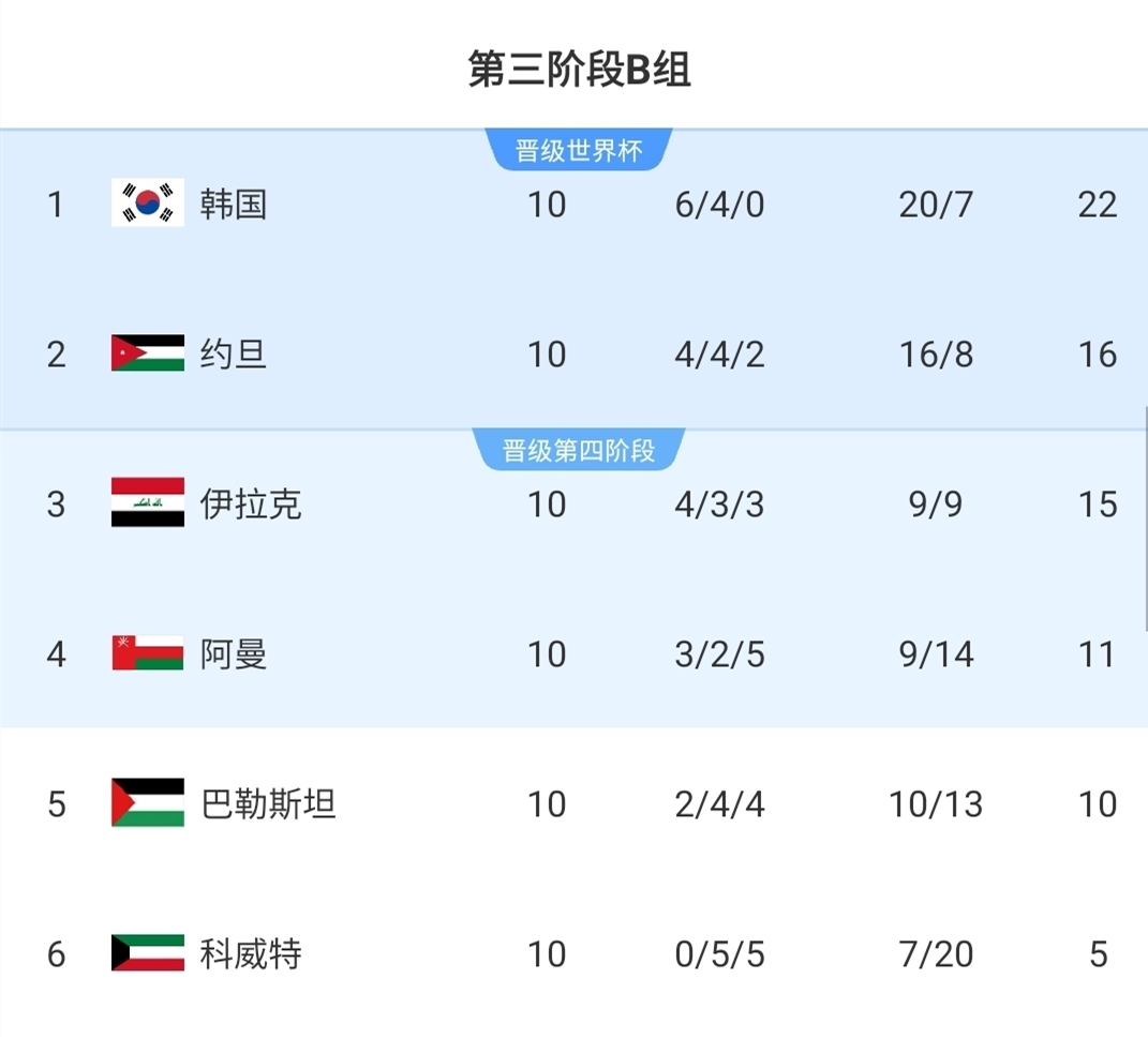 争议💥巴勒斯坦遭阿曼点球绝平&1分无缘下阶段，球迷炸锅：假摔
