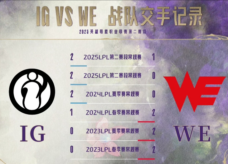 冰岛野辅专打小天才野辅？iG本赛季三杀WE 同是肌肉队iG更胜一筹