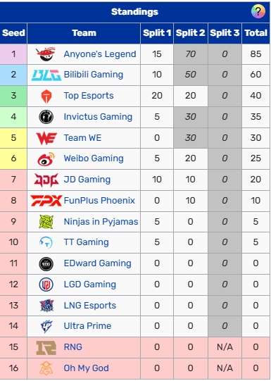 全神班去S赛的几率增加！iG目前S赛积分保底55分 仅次于AL、BLG