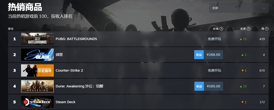 《剑星》PC版Steam在线人数突破6万！重回全球热销榜第二