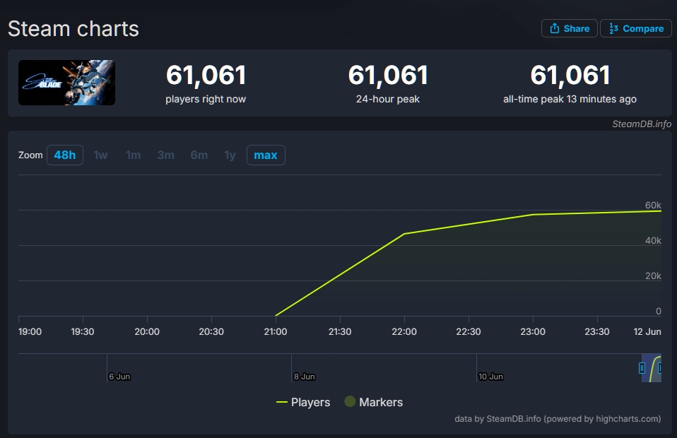 《剑星》PC版Steam在线人数突破6万！重回全球热销榜第二