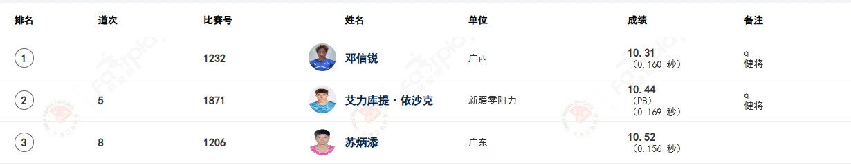 田径大奖赛：苏炳添10秒52小组第三止步预赛，同组第一为自己学生