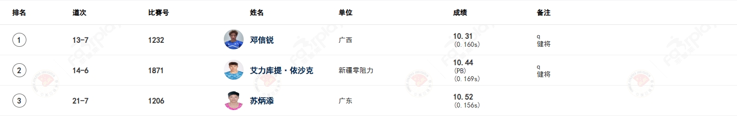 田径大奖赛：苏炳添10秒52小组第三止步预赛，同组第一为自己学生