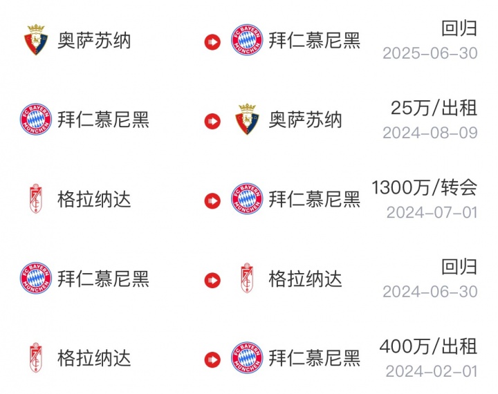 又是买来不用！拜仁花2000万欧签萨拉戈萨，仅7次出场今夏将出售