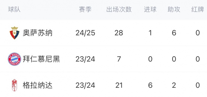 又是买来不用！拜仁花2000万欧签萨拉戈萨，仅7次出场今夏将出售