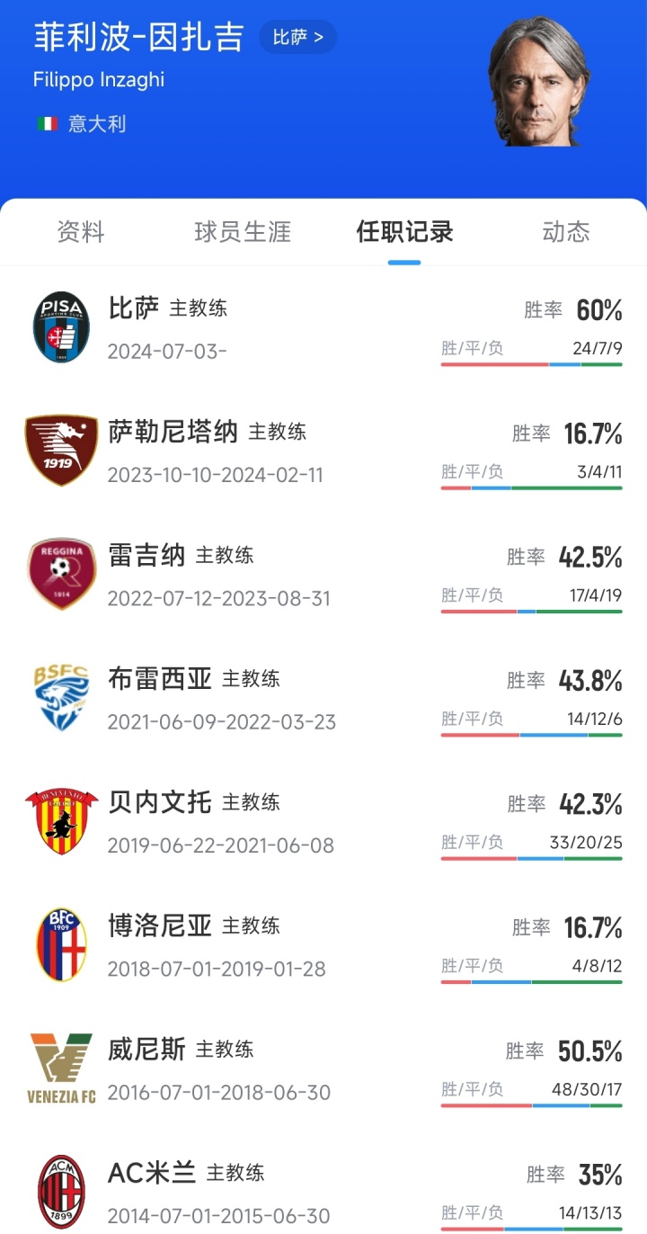 带队升级后离任！官方：意甲升班马比萨主帅大因扎吉卸任