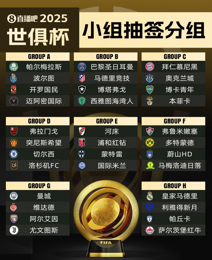 【有趣体育】共竞10亿美元奖金！世俱杯冠军赔率：皇马领跑，巴