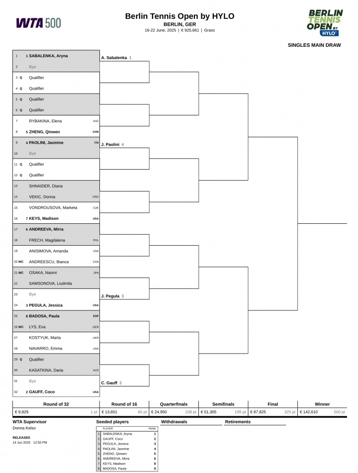 WTA500柏林车站：Zheng Qinwen在第一轮遇到Lebakinna 然后面对Sabalenka 位于1/4号区域