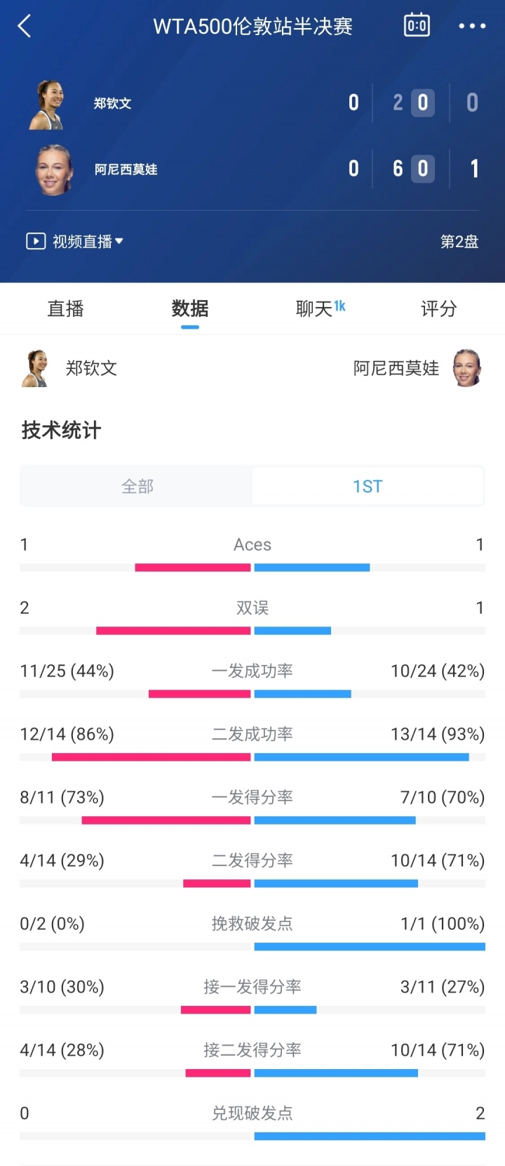 加油啊！郑钦文首盘两度被破发2-6不敌阿尼西莫娃，大比分0-1落后