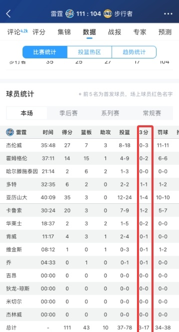 [球迷报道]这都赢了雷霆全场仅投进3记三分 多特&卡鲁索&SGA一人一个~(图2)
