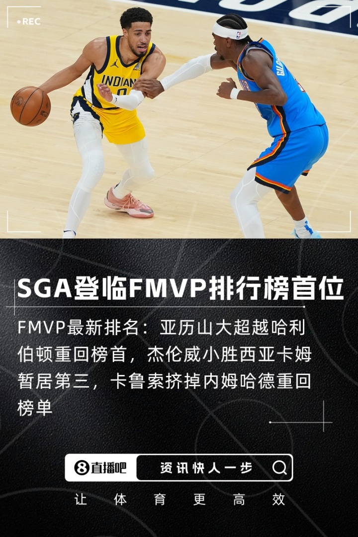 👀FMVP排行榜：SGA超越哈利伯顿重回榜首 杰伦威第3 卡鲁索登榜