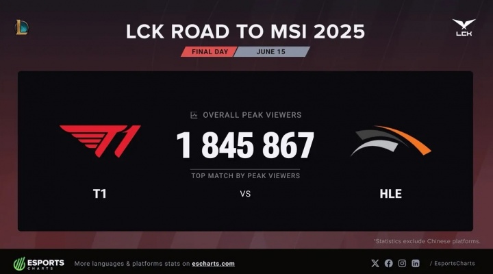 收视之王！T1 vs HLE的比赛以184万刷新海外收视率峰值