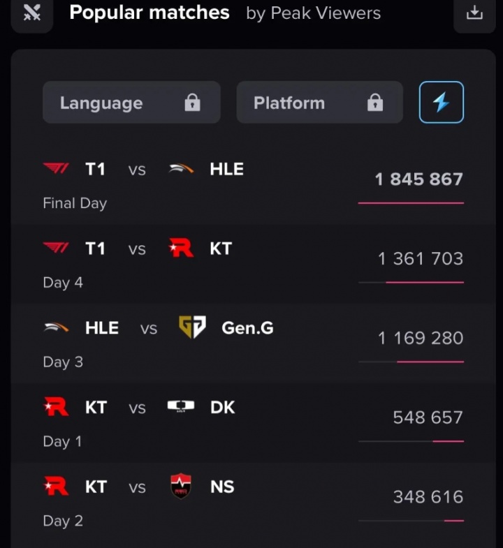 收视之王！T1 vs HLE的比赛以184万刷新海外收视率峰值