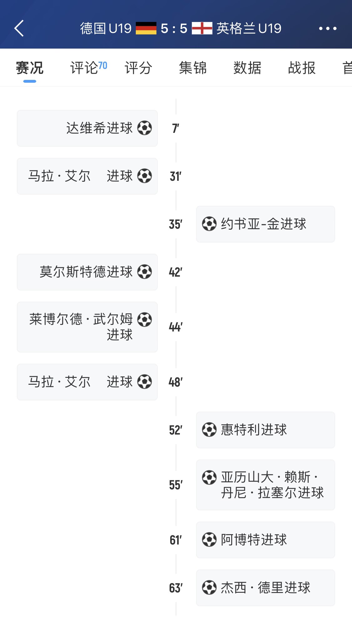 【体育资讯】出线岌岌可危！U19欧青赛：德国11分钟被灌4球
