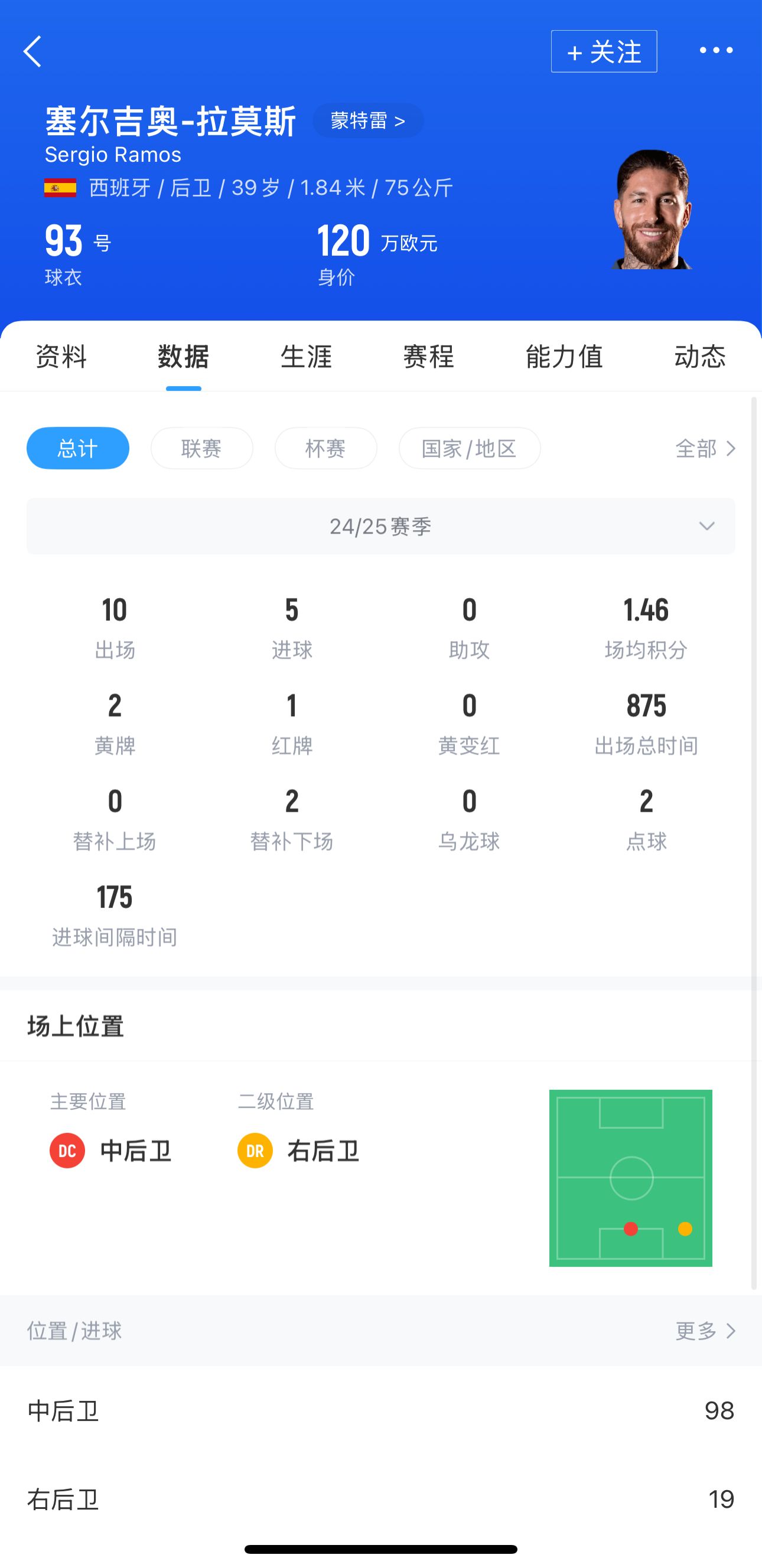 【精彩资讯】功力还在39岁拉莫斯休战2个月复出头槌破国米，蒙特雷10场5球(图3)