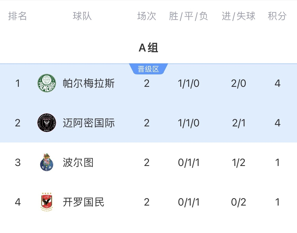 [体育世界]谁能破盾？世俱杯仅剩帕尔梅拉斯&曼城0失球，末轮战迈阿密&尤文