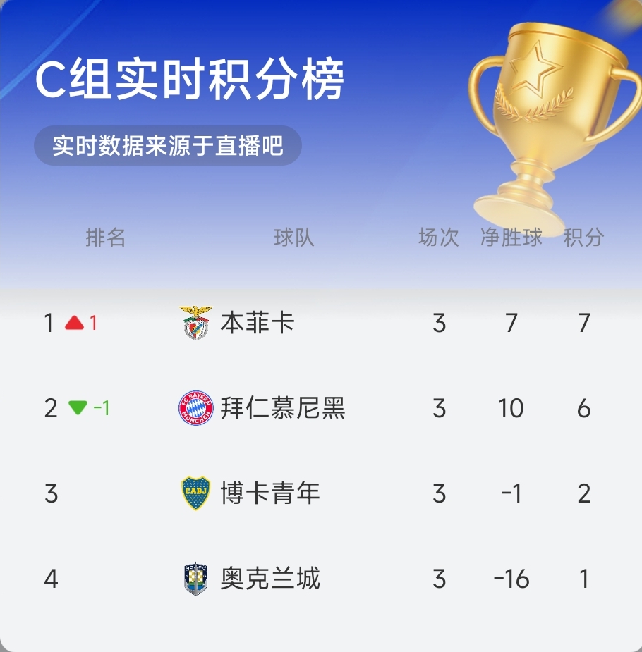 拜仁落后！施耶尔德鲁普推射破门，本菲卡实时积分升至小组第一！