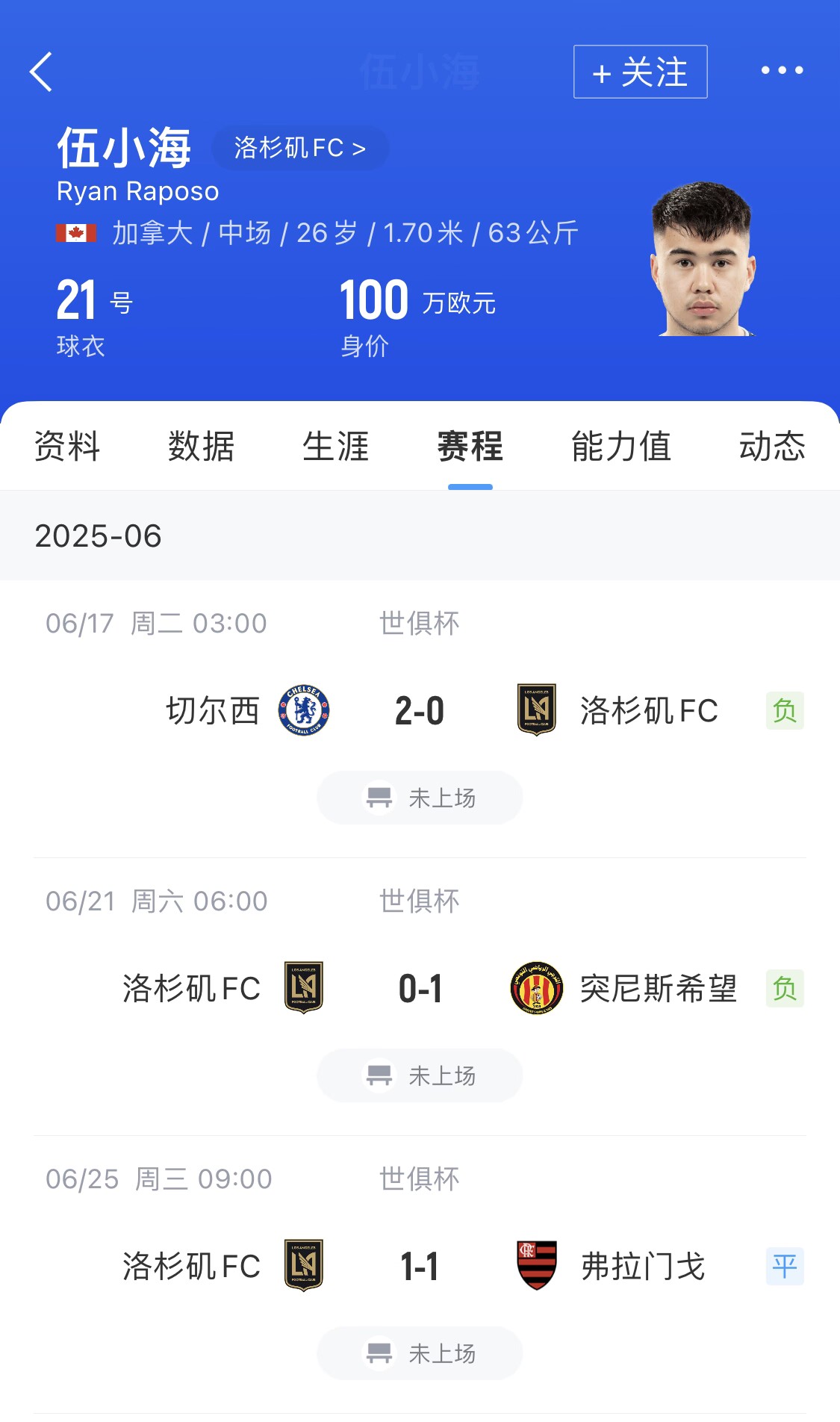 还是没获得机会!华裔球员伍小海世俱杯三战0出场,全程坐替补