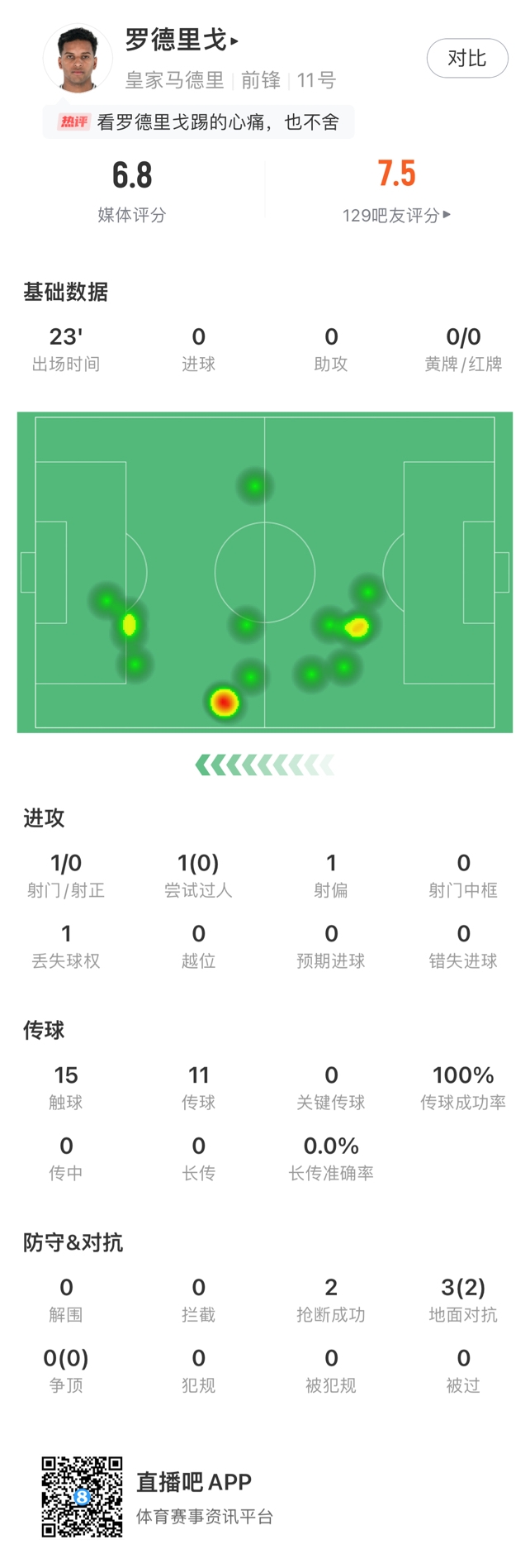 【你怎么看？】换个队？罗德里戈3个月未踢满全场 身价9000万出场顺位落后贡萨洛(图2)