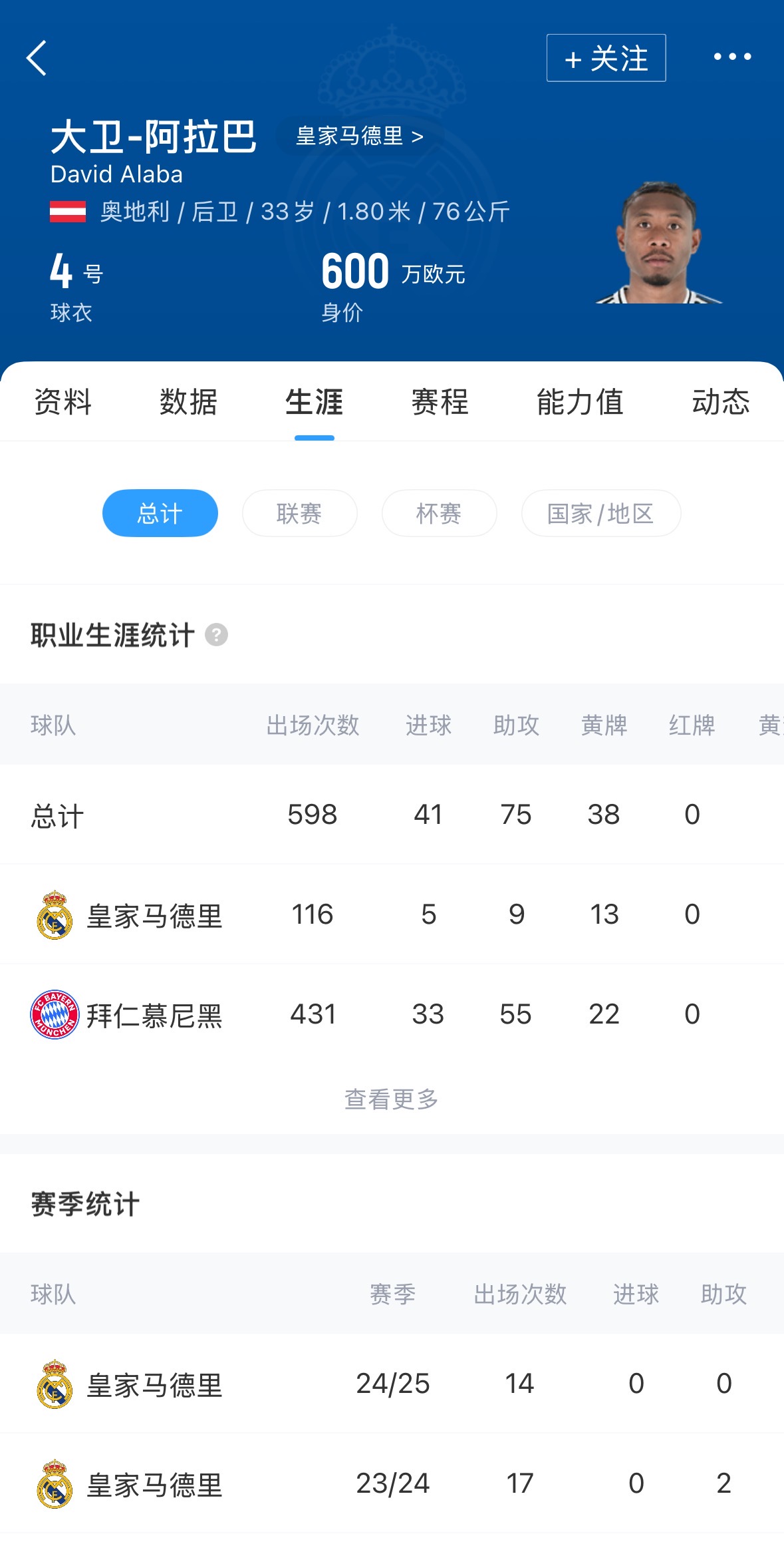 [西甲]年薪2500万阿斯：皇马希望33岁阿拉巴今夏离队 高薪&伤病成阻碍(图2)