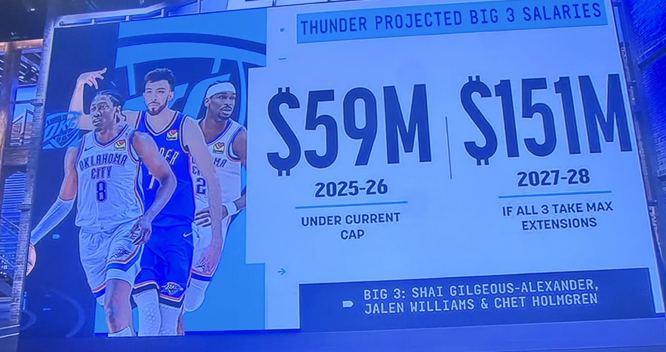 【NBA】奪少？雷霆新三少若都續頂薪 27-28賽季總薪資1.51億