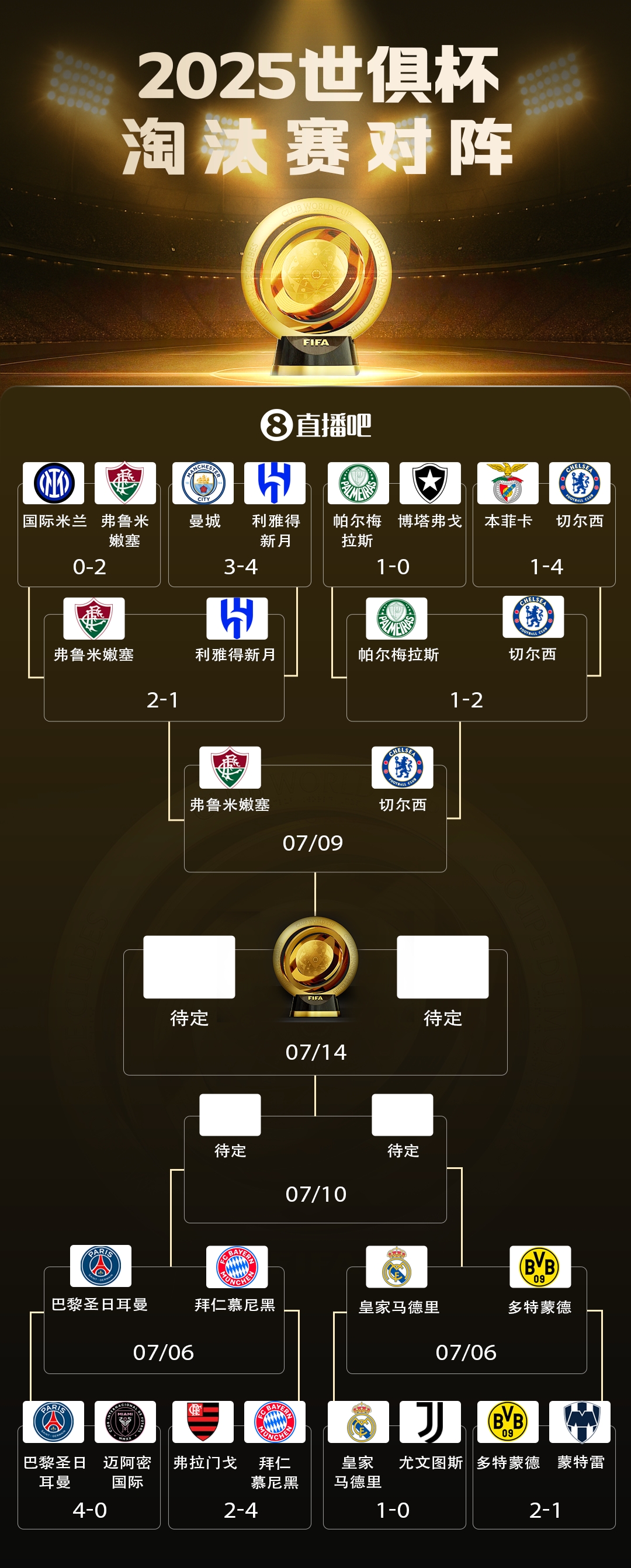 3队断层！世俱杯冠军赔率：巴黎领跑，切尔西第二，皇马第三