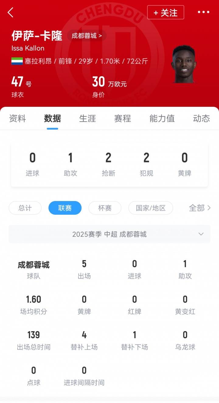 成都蓉城外援卡隆在训练中十字韧带断裂，赛季报销