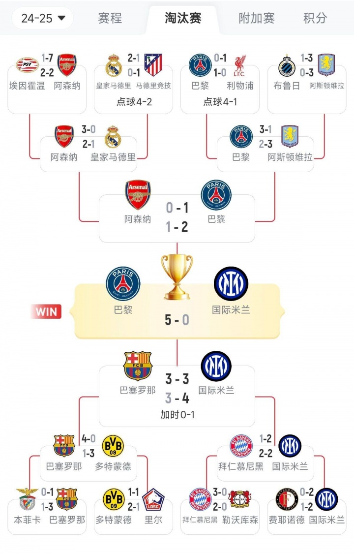 神挡杀神!巴黎欧冠通杀英超&5-0国米 世俱杯4-0皇马马竞&2-0拜仁