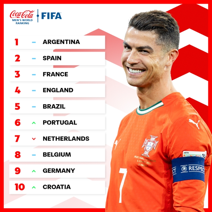 [德国]FIFA世界排名前20：阿根廷居首，葡萄牙升第六，意