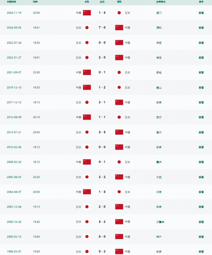 6负11平！国足面对日本已经27年不胜 上一次赢球是1998年黎兵双响