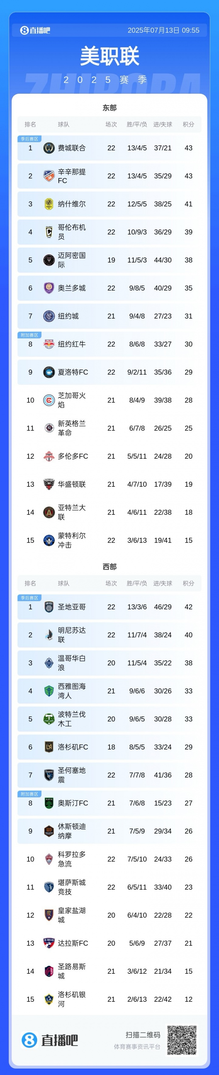 【MLS】梅西率队5连胜猛猛追分迈阿密国际少赛3场落后东部第