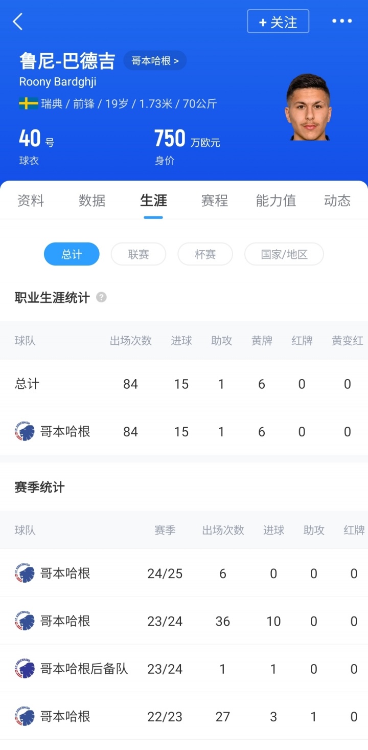 身价750万!官方:巴萨签19岁瑞典边锋巴德吉 转会费200万欧+浮动