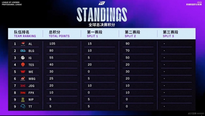 LPL目前战队S赛积分榜：AL 105分暂列第一、BLG第二、iG第三、TES第四
