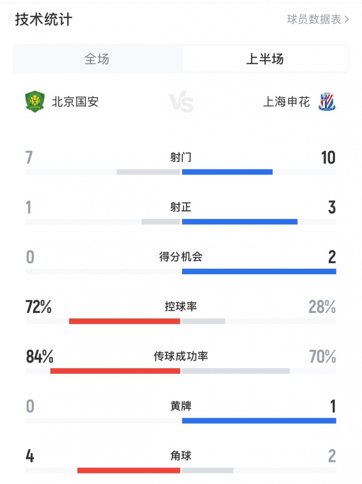 好看！京沪大战半场数据：国安控球率7成，申花10射3正占优