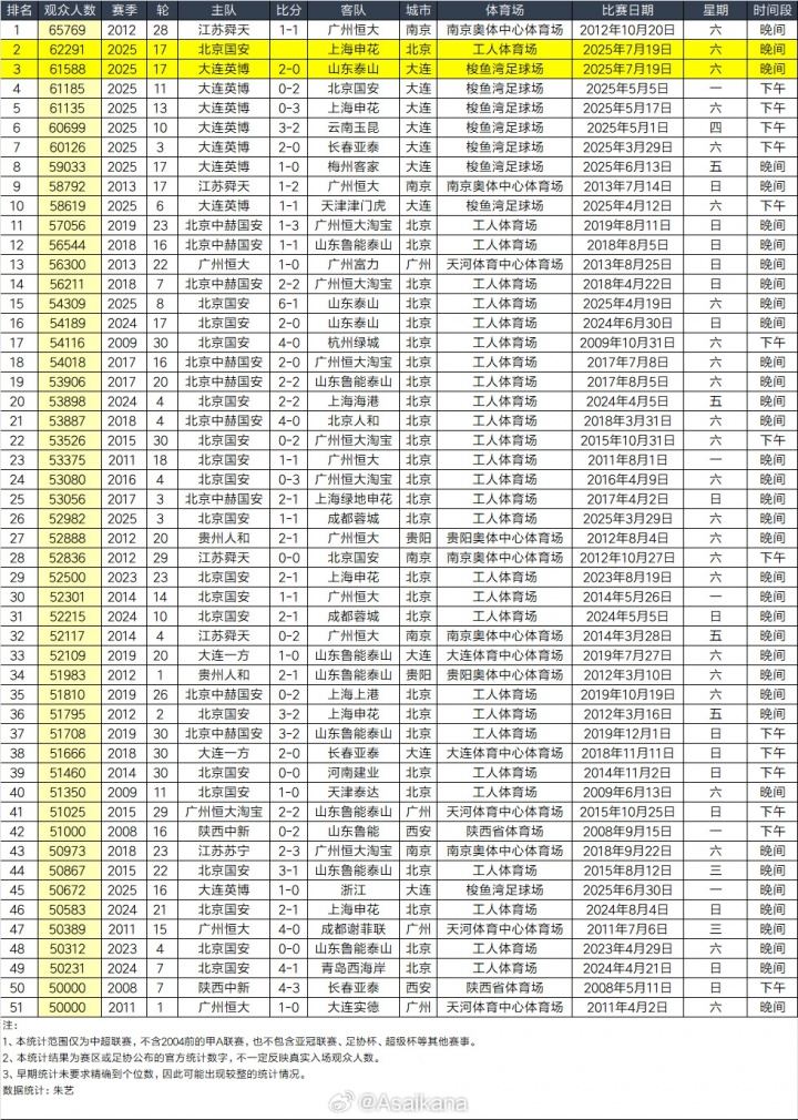 职业联赛首次同一天两场观众超六万！