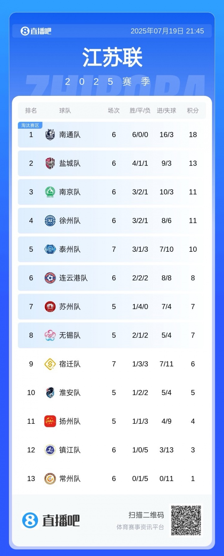 叫南哥！蘇超積分榜：南通6連勝5分領(lǐng)跑&鹽城首敗仍第2泰州升第5