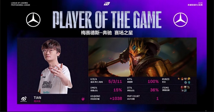 百分百参团！Tian皇子完美表现带队取胜并拿下对局MVP！