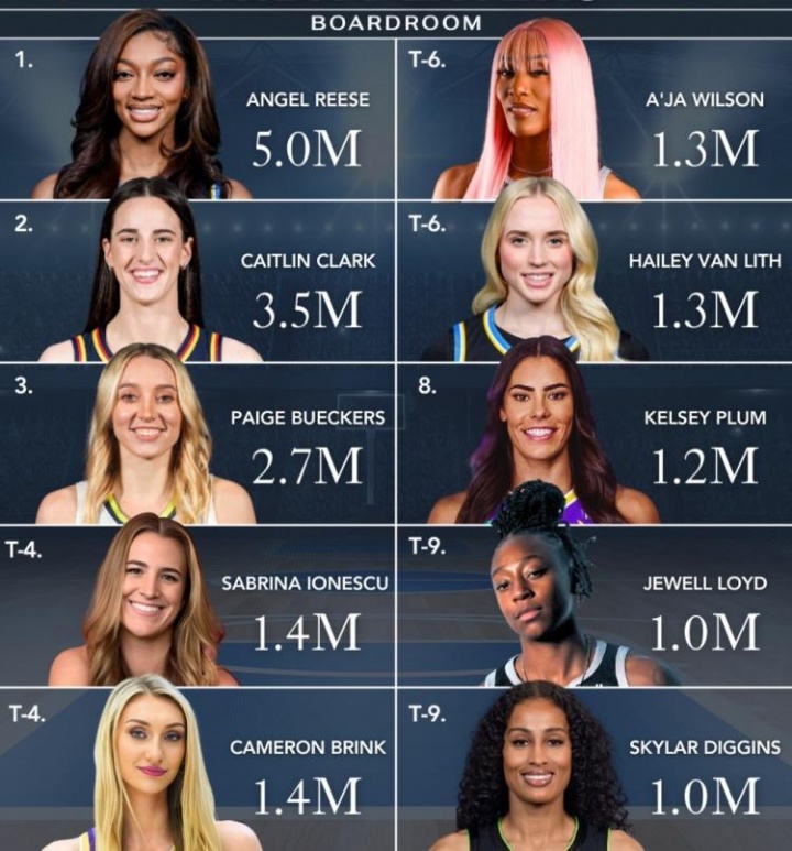 WNBA球星社媒粉絲數排行！里斯500萬第一克拉克&佩奇緊隨其后