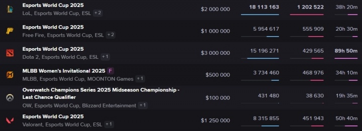 DOTA2石油杯觀看峰值達(dá)43萬人次為TI13結(jié)束后觀看人次最多的一次比賽